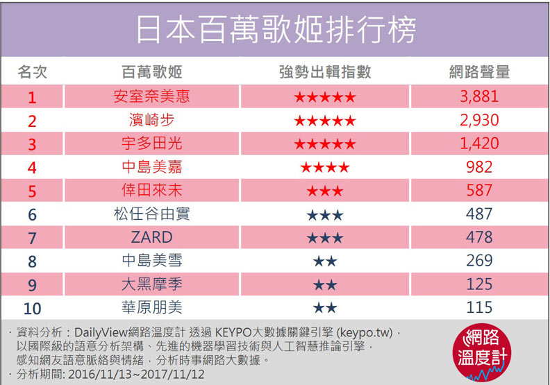 回味那些年我們愛上的日本 百萬歌姬 網路溫度計 遠見雜誌