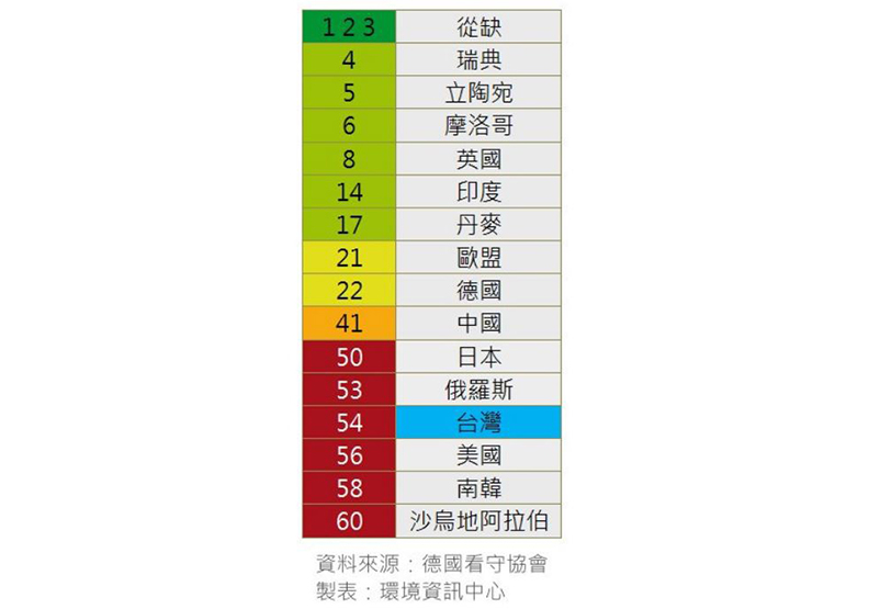 全球評比:減碳資優生從缺 台與美、俄並列後段班_img_2