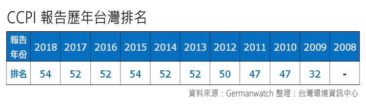 全球評比:減碳資優生從缺 台與美、俄並列後段班_img_3