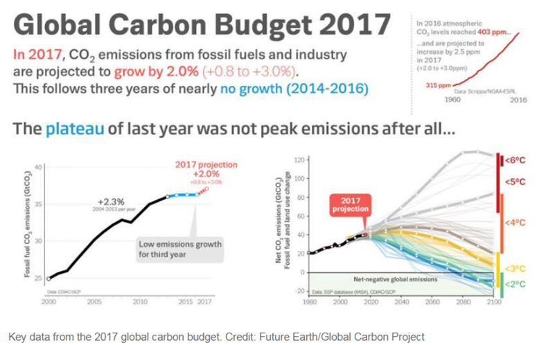 平穩曲線不復！2017年排碳量持續增加_img_1