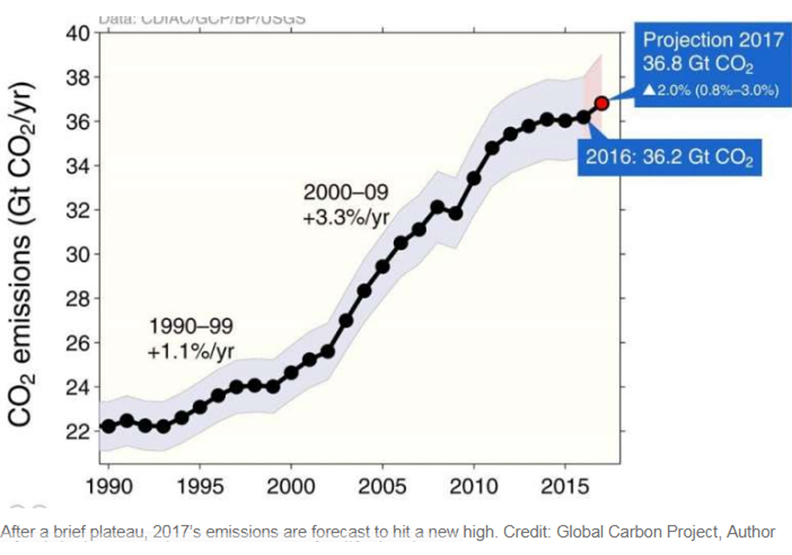 平穩曲線不復！2017年排碳量持續增加_img_3