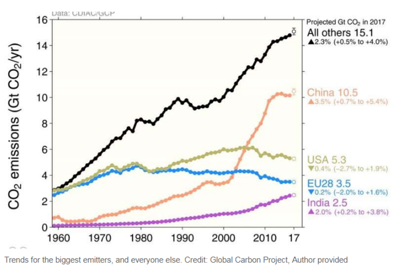 平穩曲線不復！2017年排碳量持續增加_img_2