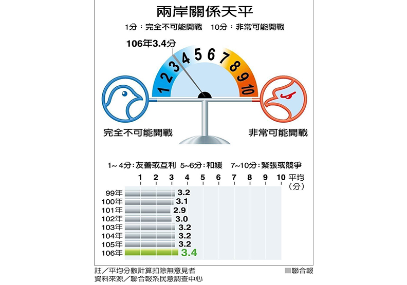 挺獨的變少 願赴陸就業念書的衝新高_img_1