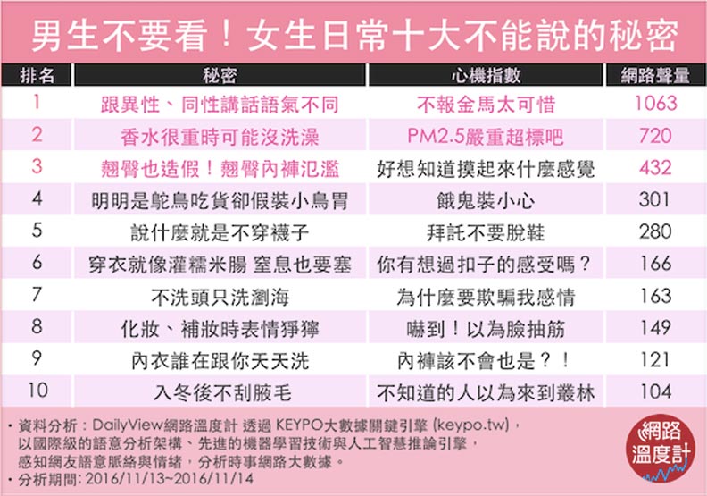 給男人的善意謊言 女生的十大秘密