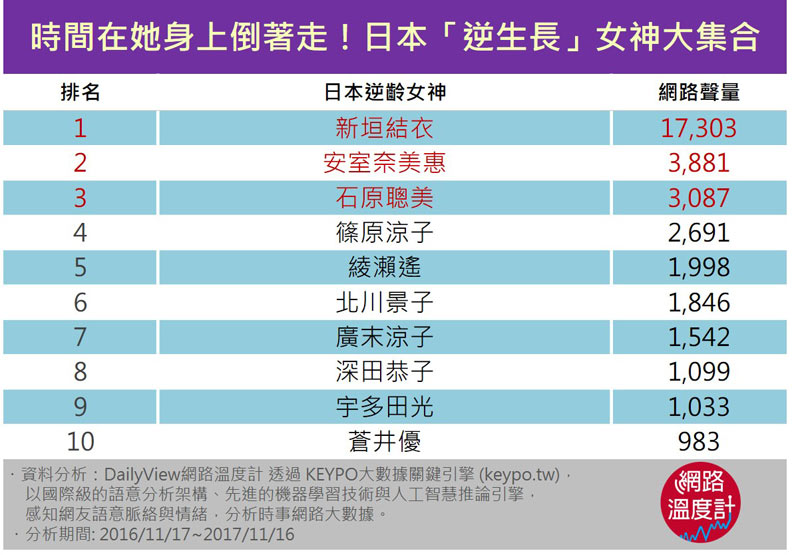 逆生長的日本女神 你的她上榜了嗎