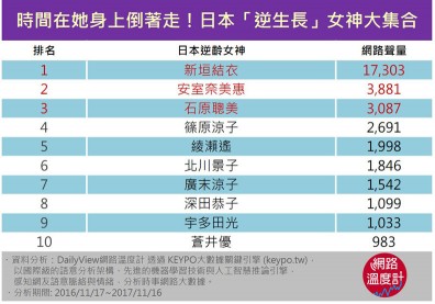 逆生長的日本女神 你的她上榜了嗎
