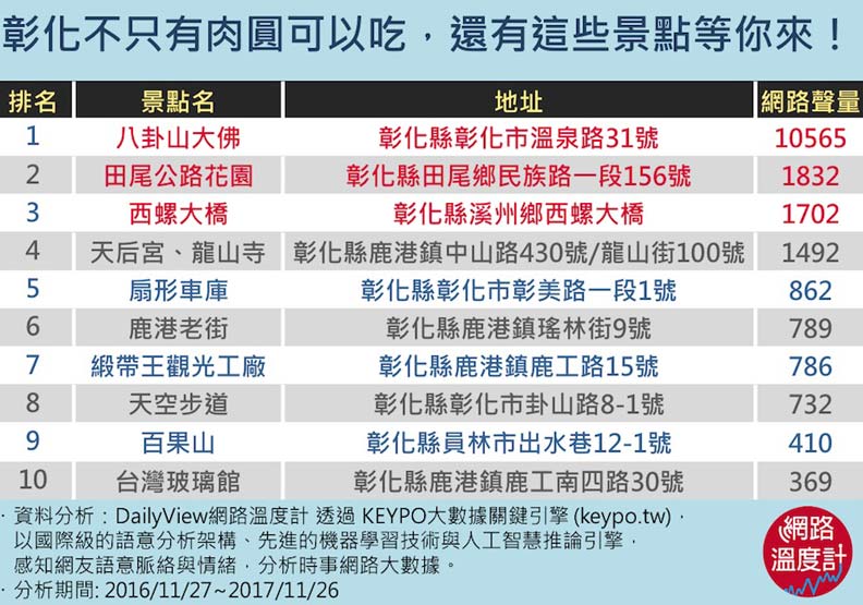 提彰化只想到肉圓？20大景點讓你玩個夠