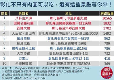 提彰化只想到肉圓？20大景點讓你玩個夠