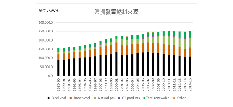 「公正轉型」澳洲案例，燃煤電廠勞工何去何從？_img_1
