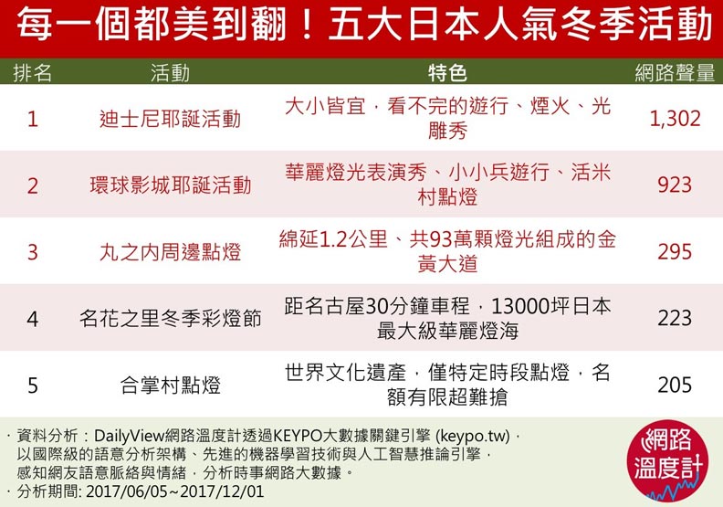讓夢幻燈飾浪漫你的冬天！台日韓景點任你挑