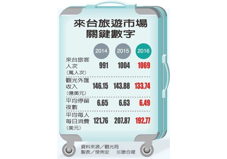 千萬旅次達標!官方好嗨 業界冷淡_img_1