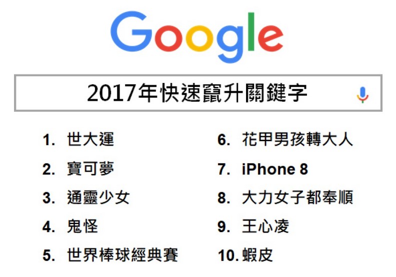 2017 Google熱搜排行出爐！這些話題你錯過嗎？
