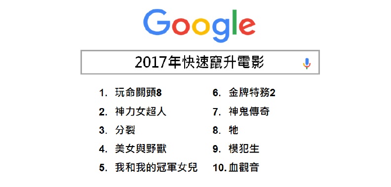 2017 Google熱搜排行出爐!這些話題你錯過嗎?_img_5