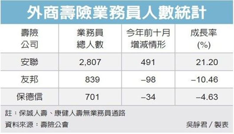 友邦人壽全數裁撤業務員_img_1