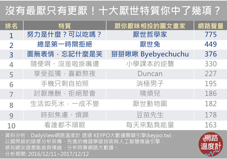 你手機只剩自拍照嗎？十大厭世特質揭曉