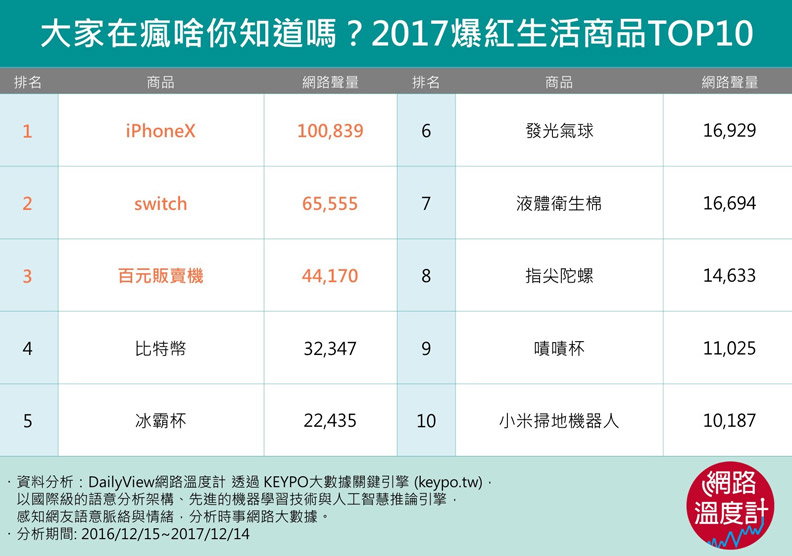 盤點2017爆紅商品TOP25 你消費過幾樣？_img_1