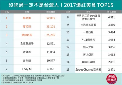 盤點2017爆紅商品TOP25 你消費過幾樣？