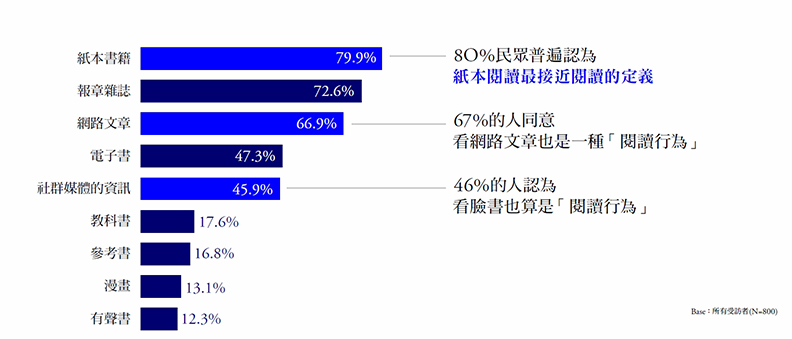 滑臉書就是讀書 「指尖」閱讀世代來勢洶洶！_img_2