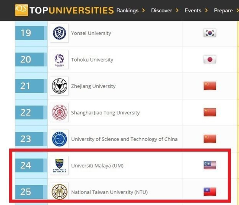 新南向？新難向！馬來西亞大學排名領先台大_img_1