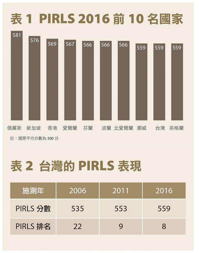 國際閱讀素養調查 台灣數位閱讀素養大幅落後紙本_img_1