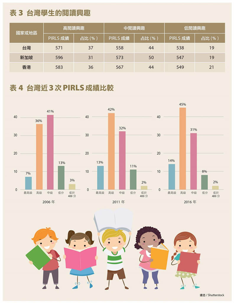 國際閱讀素養調查 台灣數位閱讀素養大幅落後紙本_img_2
