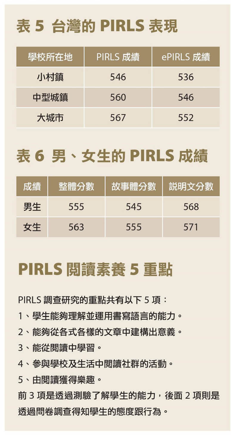 國際閱讀素養調查 台灣數位閱讀素養大幅落後紙本_img_3