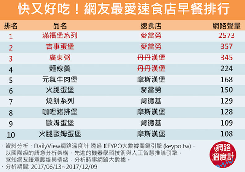 速食店早餐大亂鬥 這系列屹立30多年人氣第一