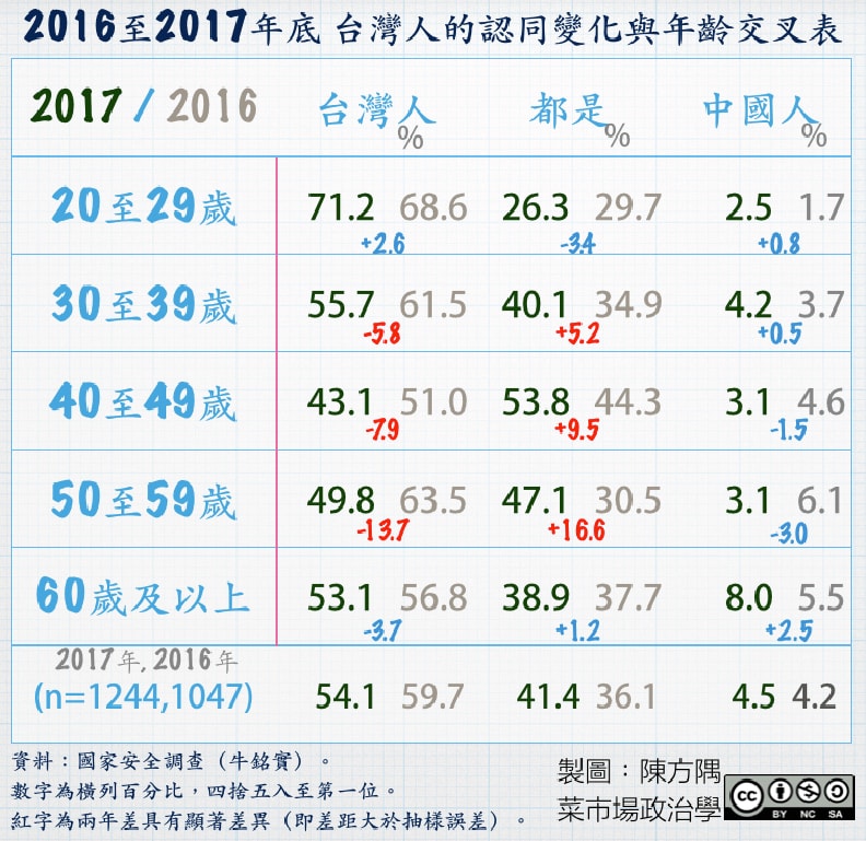 既是台灣人也是中國人 「雙重認同」止跌回升：是誰改變了？_img_2