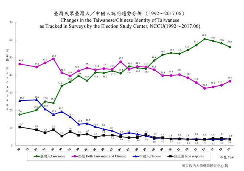 既是台灣人也是中國人 「雙重認同」止跌回升：是誰改變了？_img_1