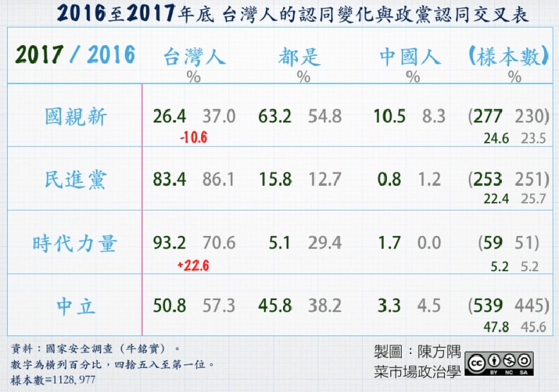 既是台灣人也是中國人 「雙重認同」止跌回升：是誰改變了？_img_5