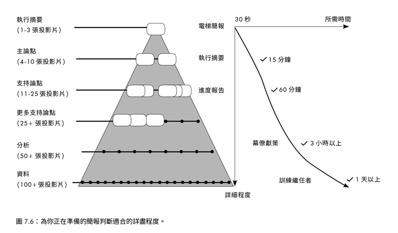看到簡報就想睡？先說結論才能「一矢中的」_img_1