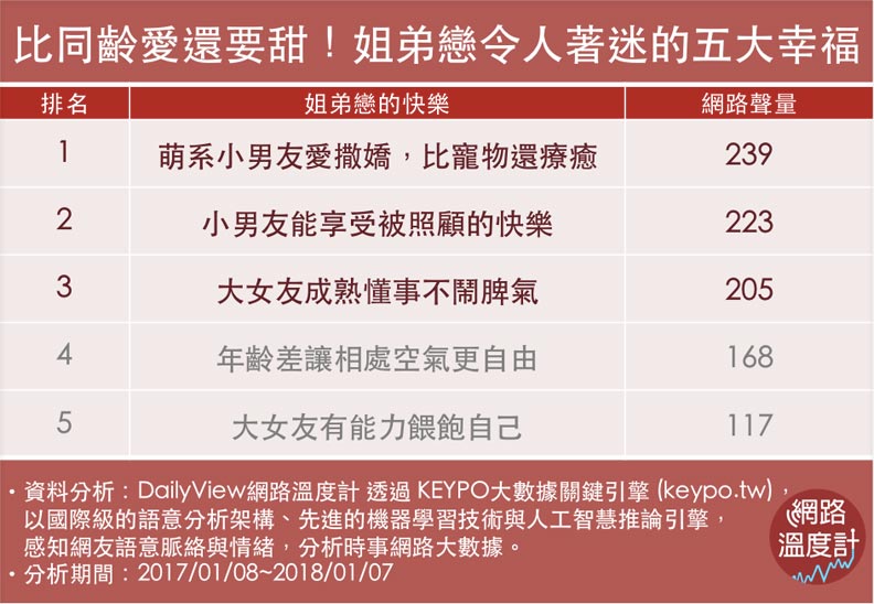 喜歡的人都愛姐姐去了？姐弟戀的10大幸福與哀愁_img_1