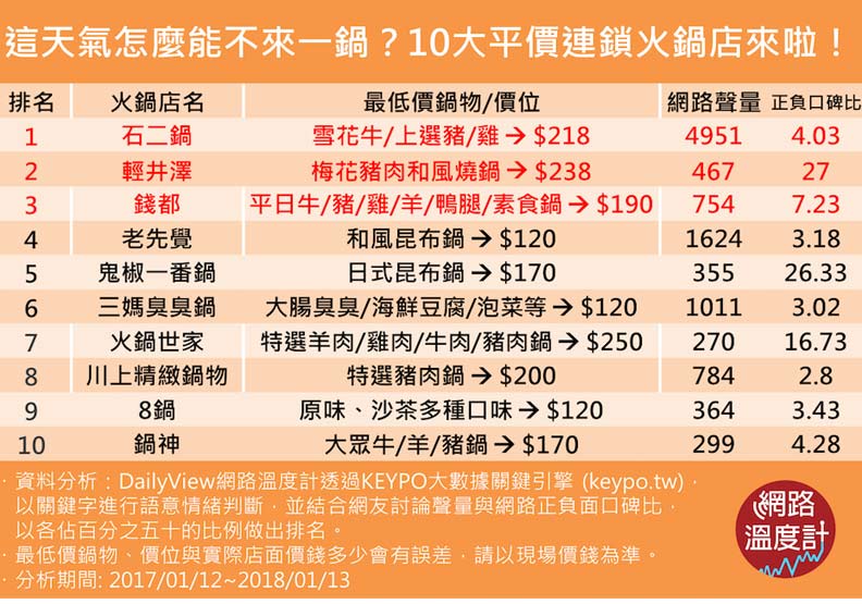 2018年資料。實際價格歡迎上各大火鍋店官網查詢。網路溫度計提供