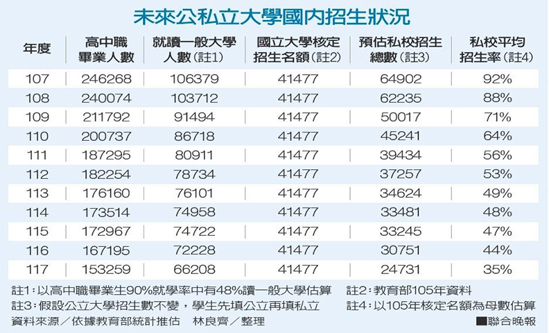 10年後剩5所私大? 私校校長籲大學同步減招_img_1