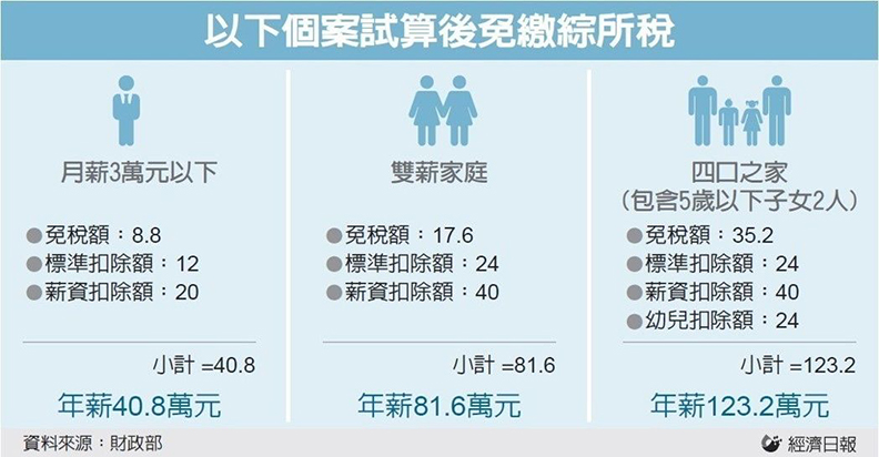 稅改後 明年5月哪些人不用繳所得稅?_img_1