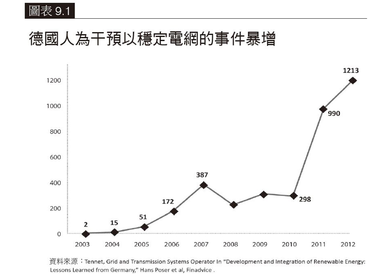 失策的能源轉型癱瘓德國經濟