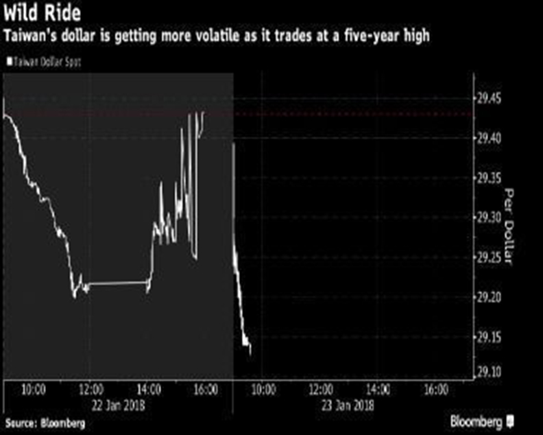 台幣為何再創逾五年來最高 就憑這個理由_img_1