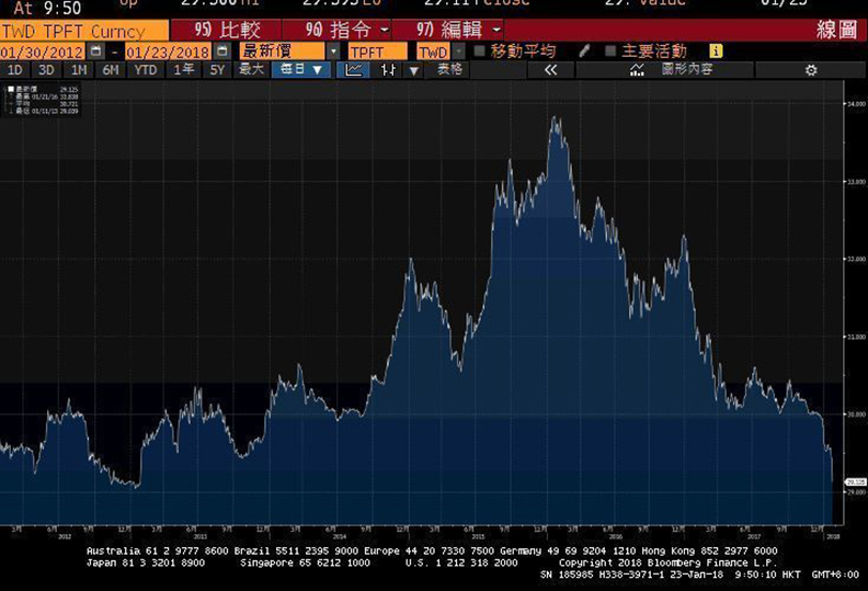 台幣為何再創逾五年來最高 就憑這個理由_img_2