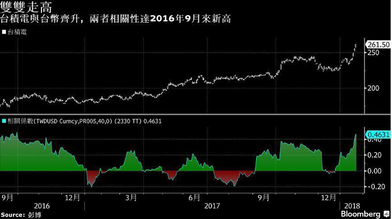 台幣為何再創逾五年來最高 就憑這個理由_img_3