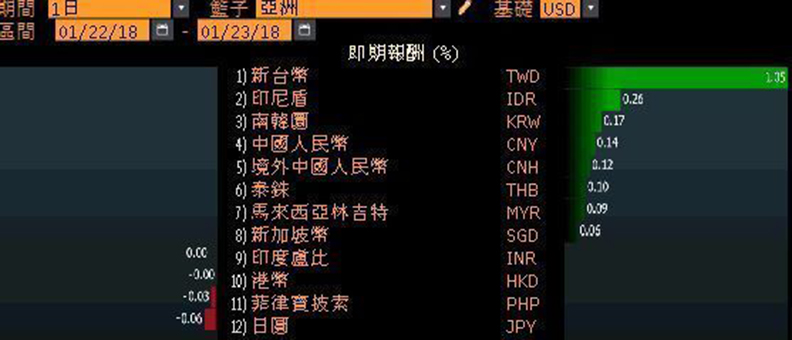 台幣為何再創逾五年來最高 就憑這個理由_img_4