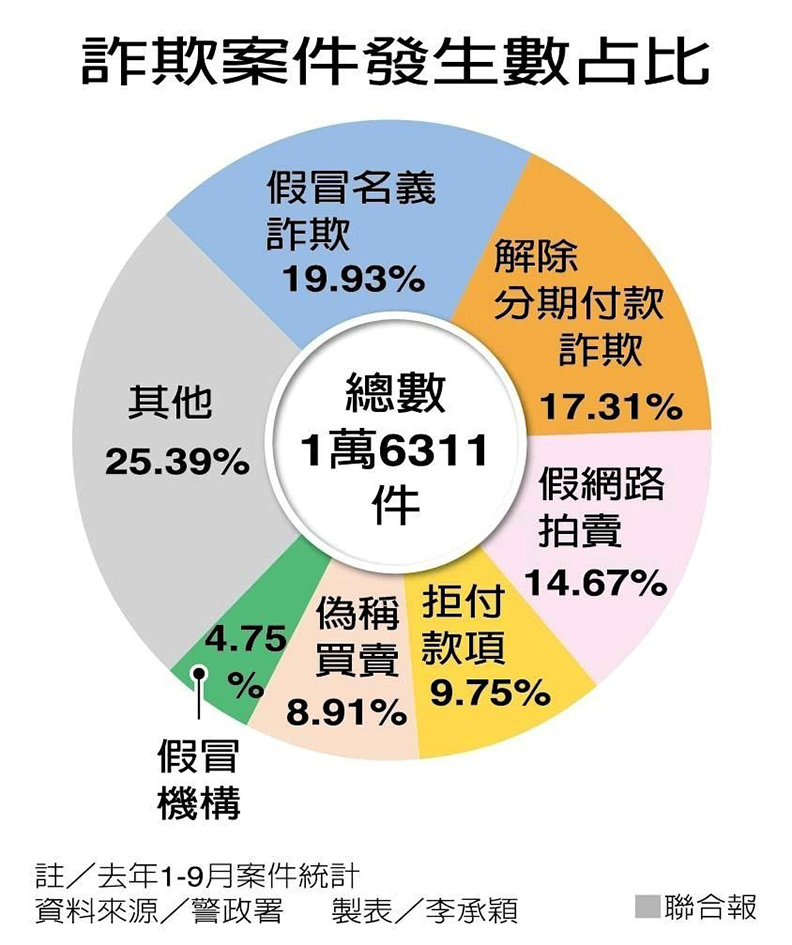 全台「最好騙」 竟是30幾歲服務業+網購族!_img_2