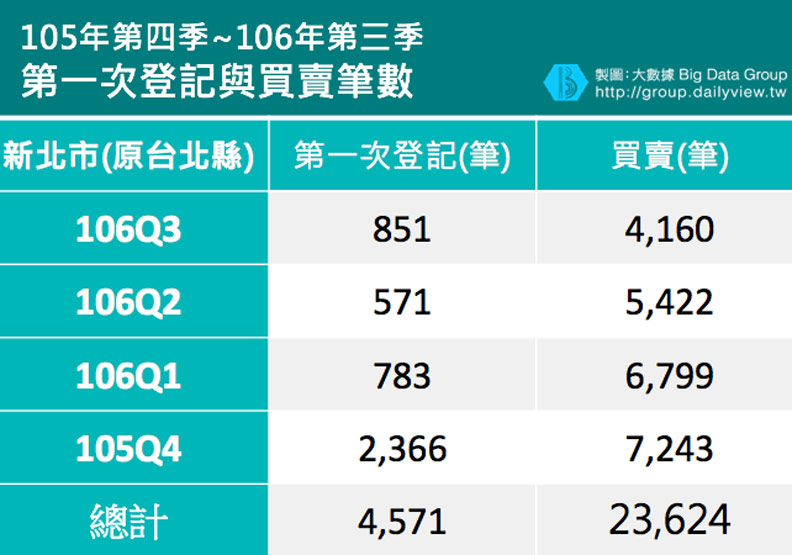 新北重劃區房價跌夠了？想入手該考慮的是…