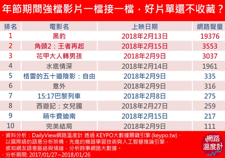 過年好無聊？盤點網友呼聲高之春節強檔電影
