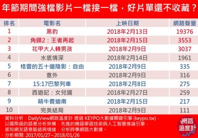 過年好無聊？盤點網友呼聲高之春節強檔電影
