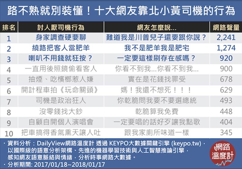 討人厭計程車司機行為 這件事列第一
