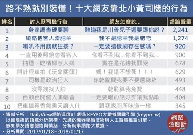 討人厭計程車司機行為 這件事列第一