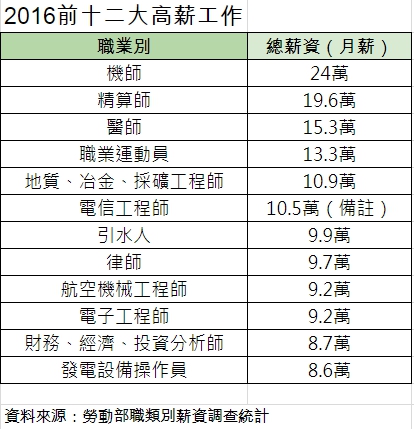 千萬年薪的王牌分析師 合夥會計師將絕跡 王妍文 遠見雜誌