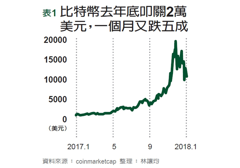比特幣一年暴增19倍又瞬跌五成 投資者心臟要夠強_img_1