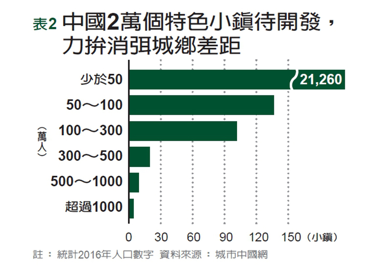 大陸打造1000個特色小鎮 總投資額近全國7%GDP_img_1
