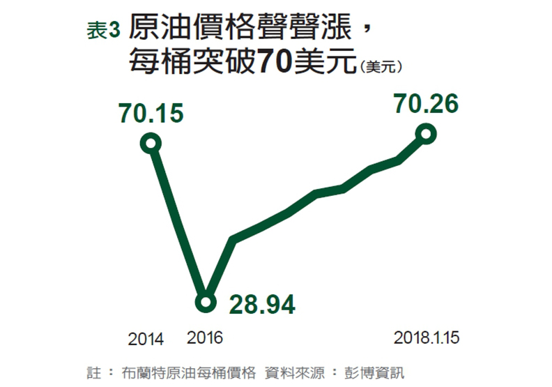 美國增產、OPEC減產 國際油價還會繼續上漲？_img_1